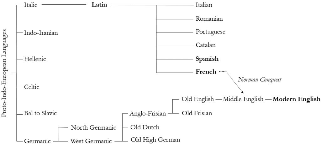 Portuguese-as-a-Romance-language