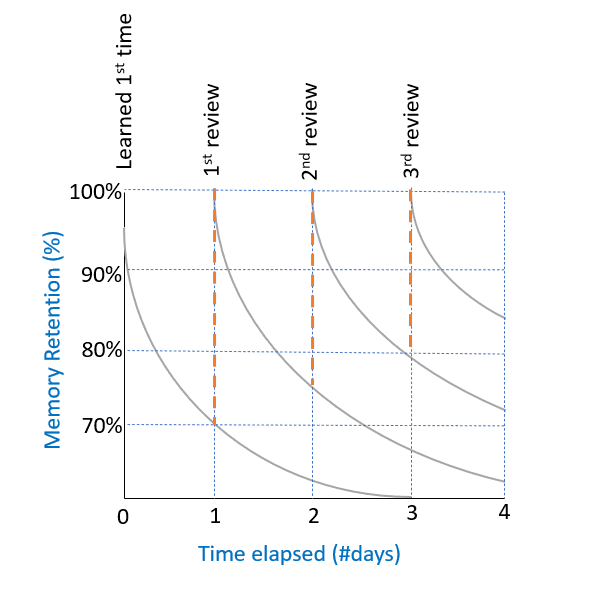 memory-retention-with-spaced-repetition